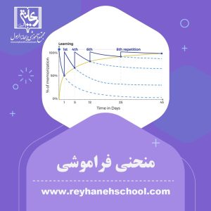 منحنی فراموشی